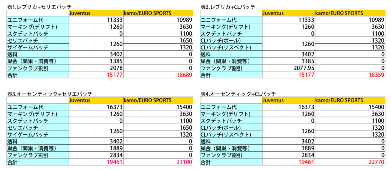 国内でのユニフォーム購入方法とユヴェントスオンラインストアとの比較